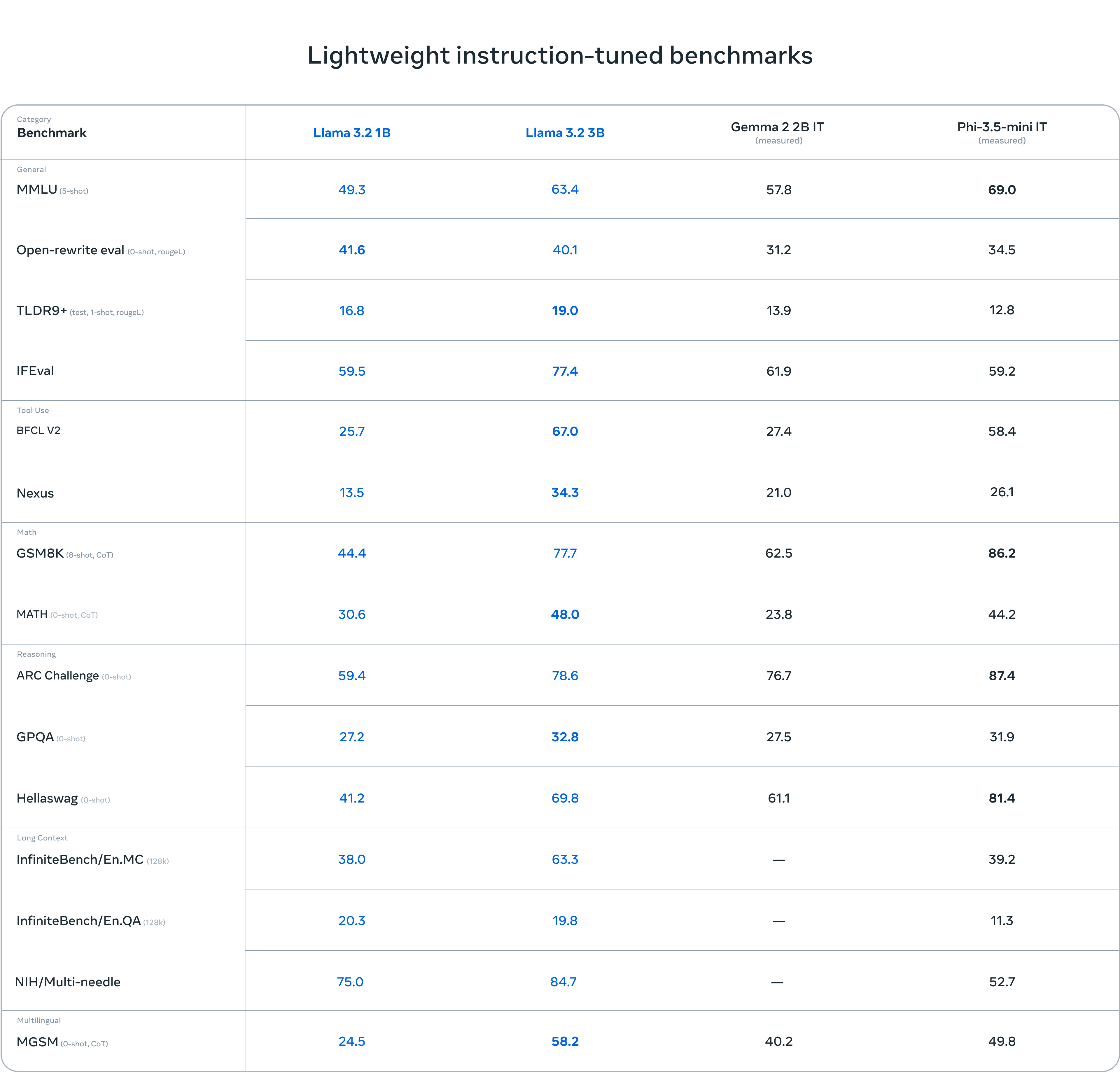 Llama 3.2 instruction-tuned benchmarks