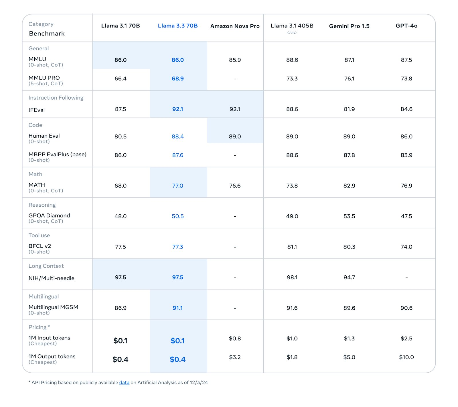 llama 3.3 benchmark