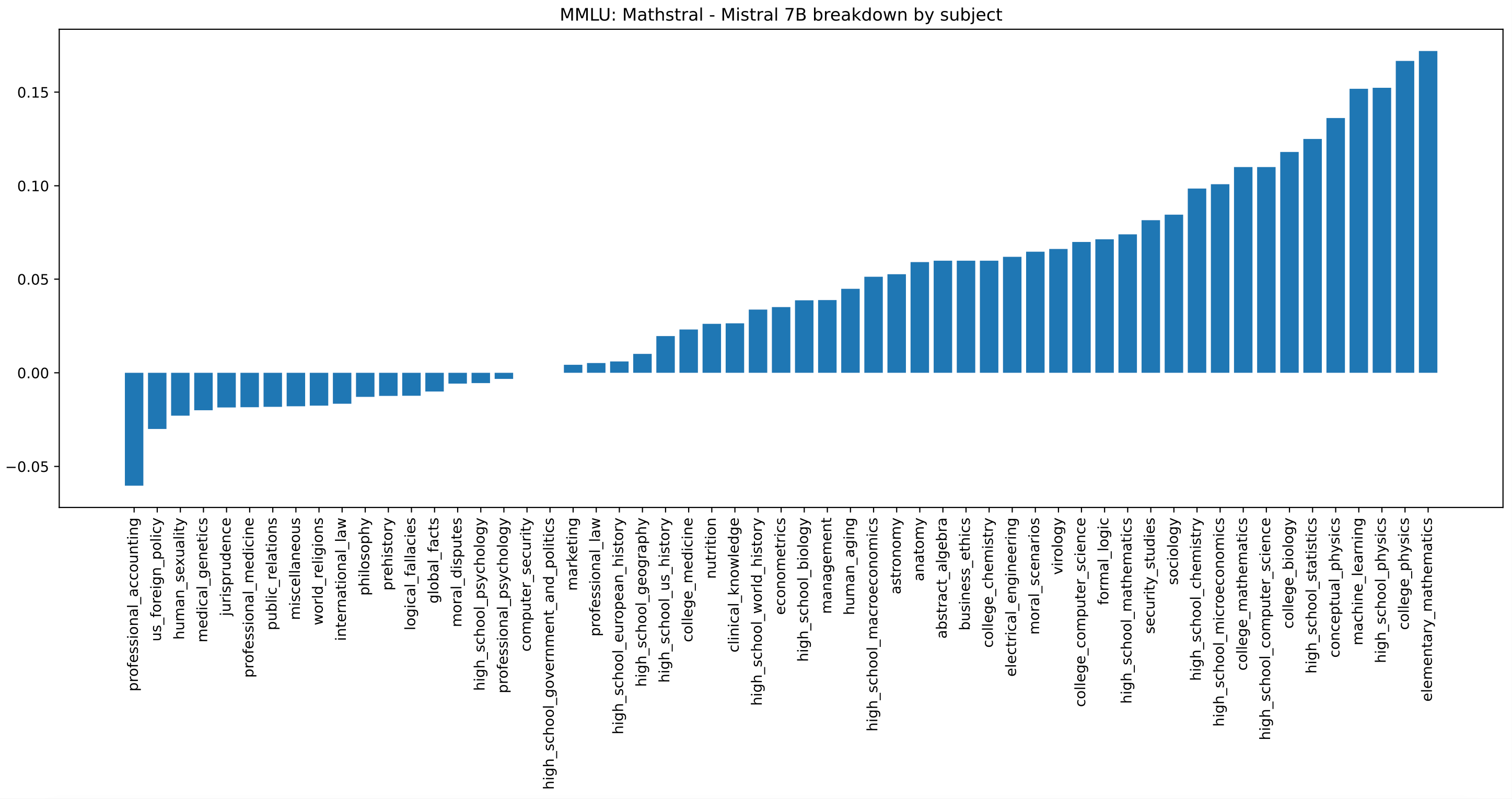 mathstral-breakdown.png