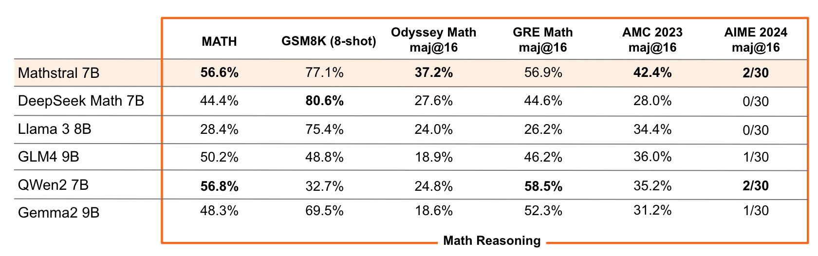 mathstral-benchmarks.png