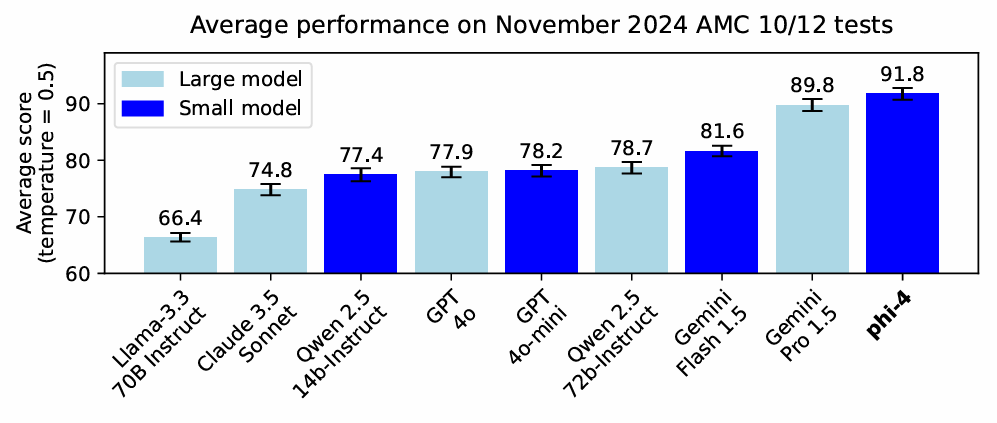 Phi-4 performance eval by Microsoft