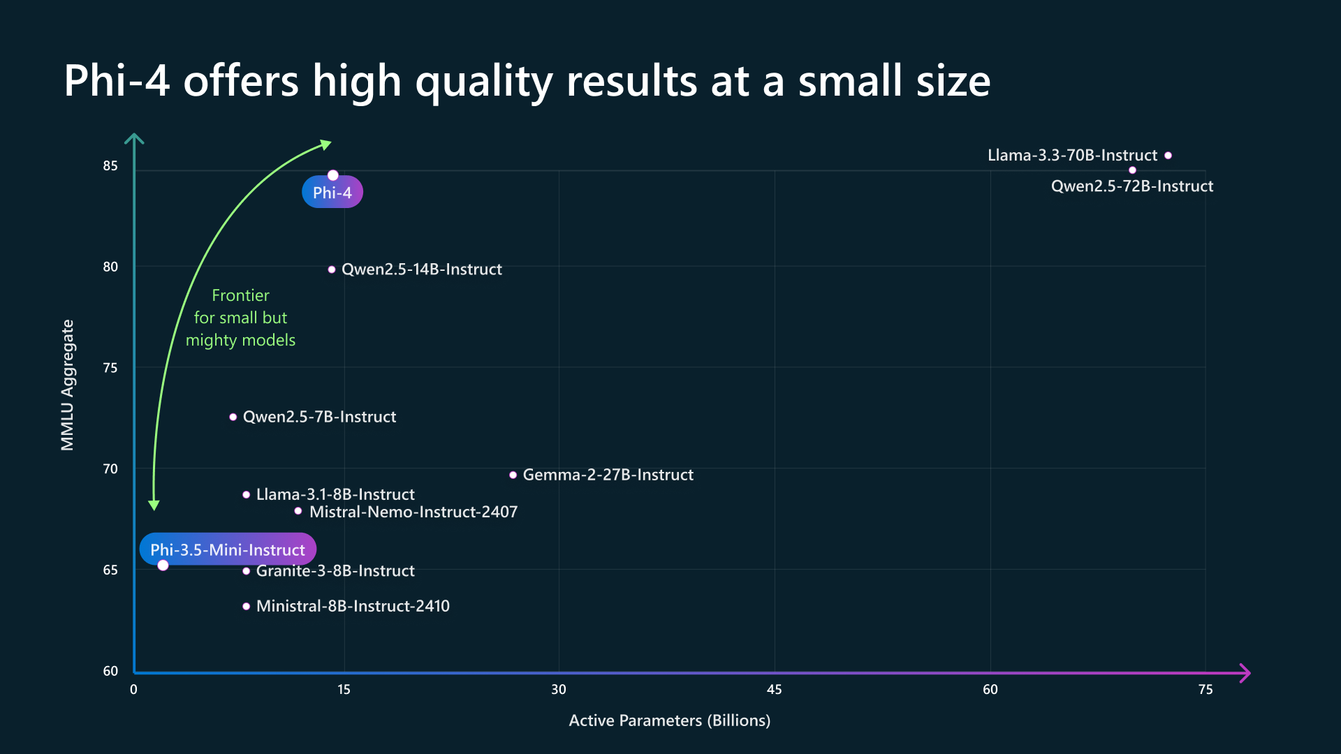 Phi-4 benchmark